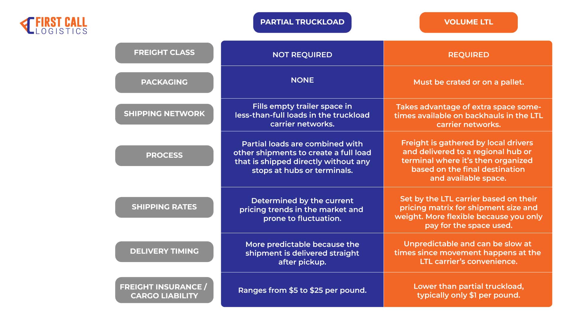 Understanding Partial Truckload And Volume LTL Shipping